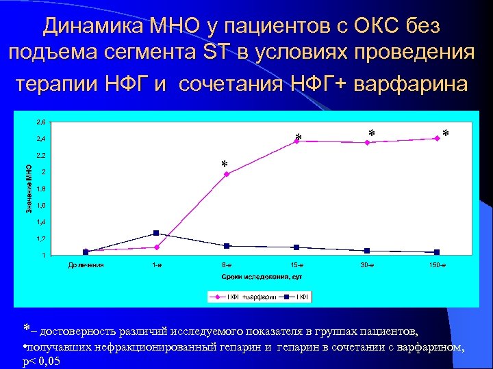 Динамика МНО у пациентов с ОКС без подъема сегмента ST в условиях проведения терапии