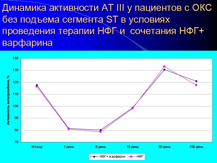 Динамика активности АТ III у пациентов с ОКС без подъема сегмента ST в условиях