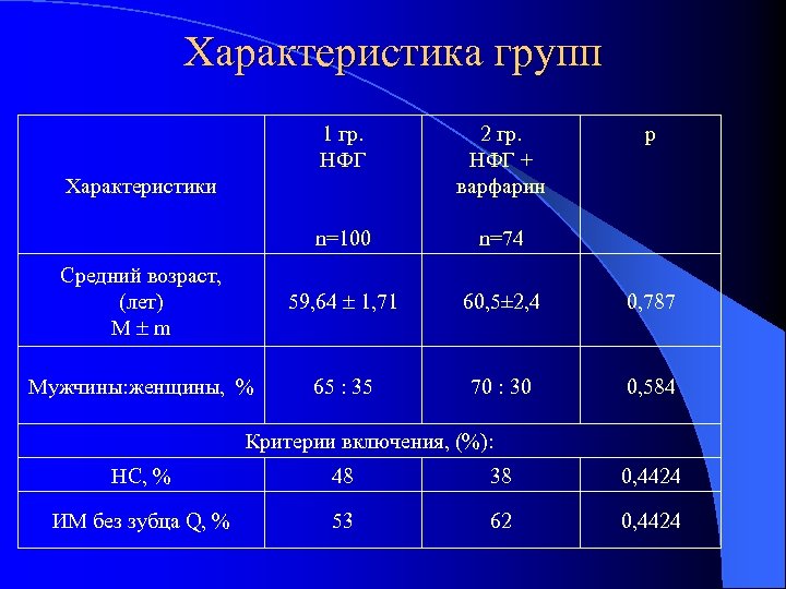 Характеристика групп 1 гр. НФГ 2 гр. НФГ + варфарин n=100 n=74 Средний возраст,