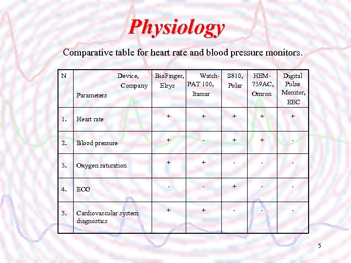 Physiology Comparative table for heart rate and blood pressure monitors. N Device, Bio. Finger,