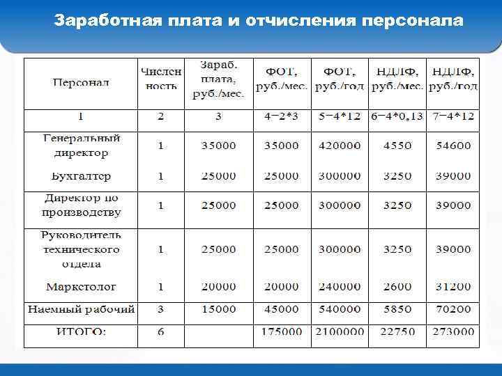 Заработная плата и отчисления персонала 