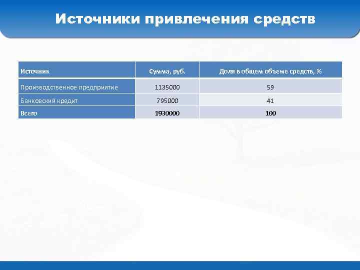 Источники привлечения средств Источник Сумма, руб. Доля в общем объеме средств, % Производственное предприятие
