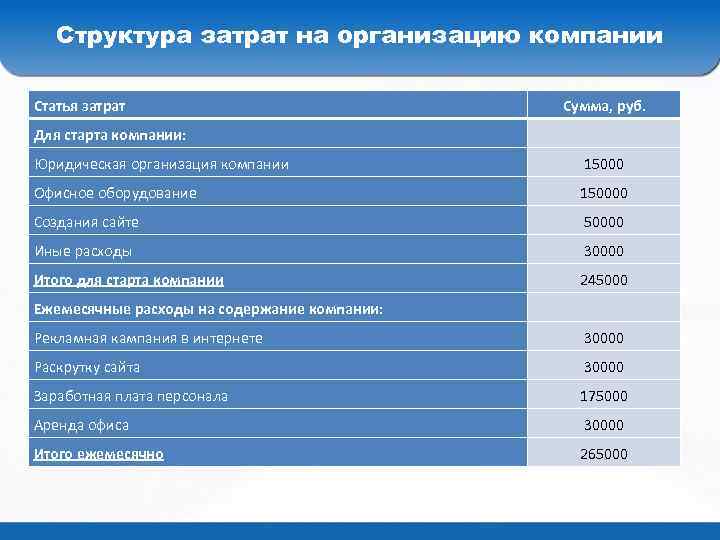 Структура затрат на организацию компании Статья затрат Для старта компании: Сумма, руб. Юридическая организация
