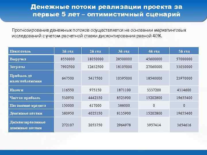 Денежные потоки реализации проекта за первые 5 лет – оптимистичный сценарий Прогнозирование денежных потоков