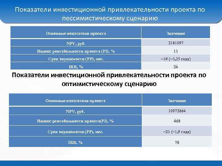 Показатели инвестиционной привлекательности проекта