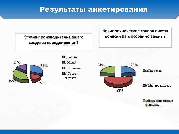 Результаты анкетирования Страна-производитель Вашего средства передвижения? Какие технические совершенства коляски Вам особенно важны? a)Россия