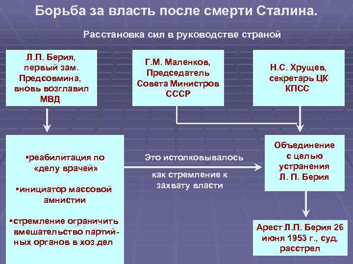 Борьба за власть после смерти Сталина. Расстановка сил в руководстве страной Л. П. Берия,