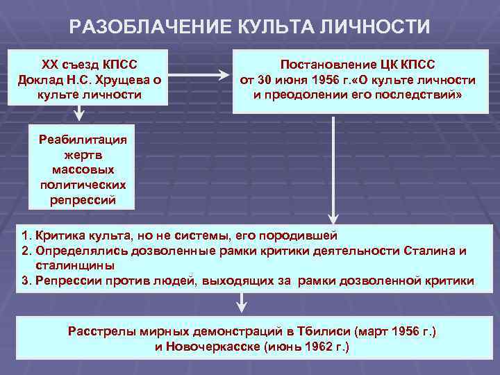 РАЗОБЛАЧЕНИЕ КУЛЬТА ЛИЧНОСТИ XX съезд КПСС Доклад Н. С. Хрущева о культе личности Постановление