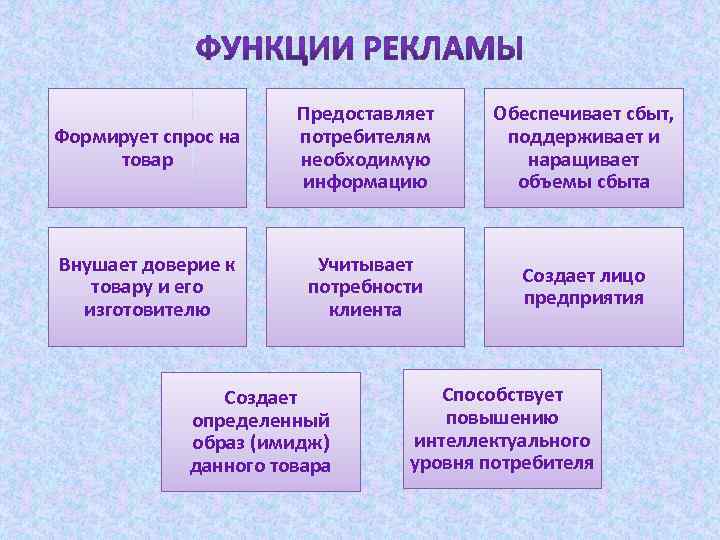 Формирует спрос на товар Предоставляет потребителям необходимую информацию Обеспечивает сбыт, поддерживает и наращивает объемы