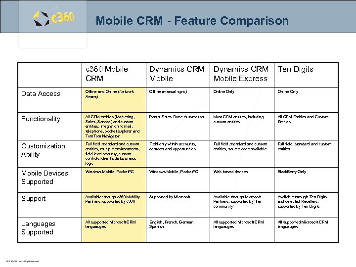 Mobile CRM - Feature Comparison c 360 Mobile CRM Dynamics CRM Mobile Express Ten