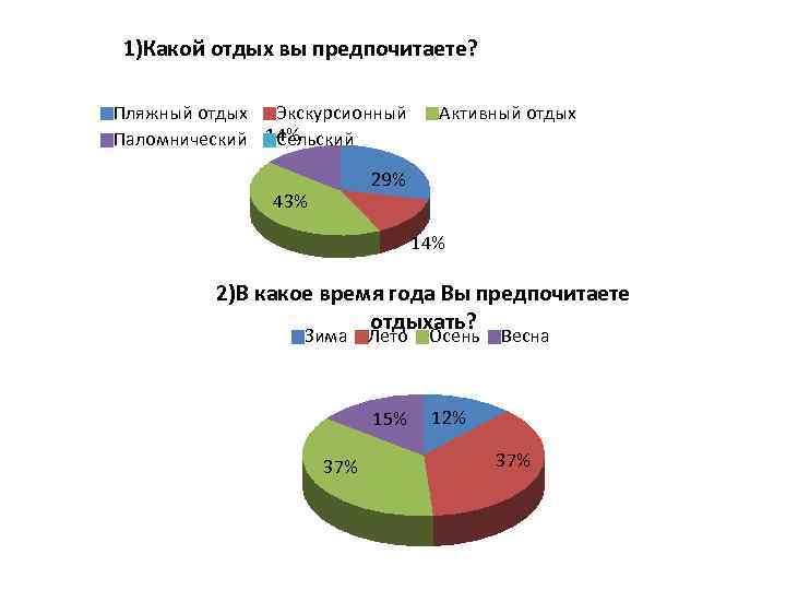 1)Какой отдых вы предпочитаете? Пляжный отдых Экскурсионный Паломнический 14% Сельский Активный отдых 29% 43%