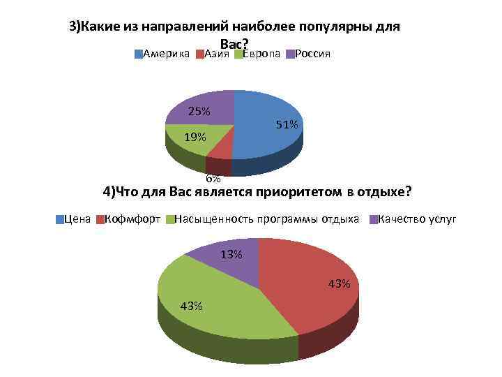 3)Какие из направлений наиболее популярны для Вас? Америка Азия 25% Европа Россия 51% 19%