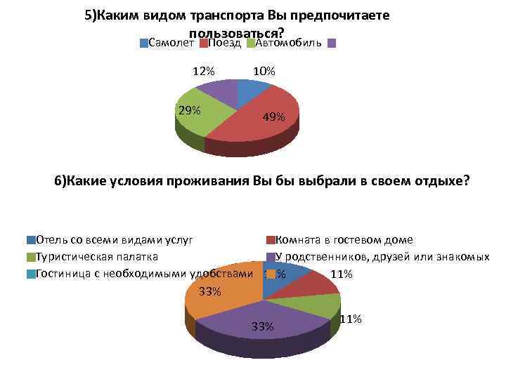 5)Каким видом транспорта Вы предпочитаете пользоваться? Самолет Поезд 12% 29% Автомобиль 10% 49% 6)Какие