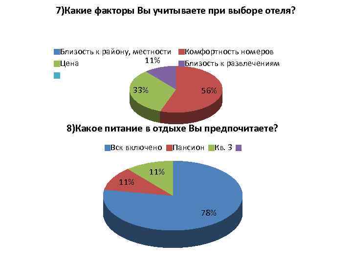 7)Какие факторы Вы учитываете при выборе отеля? Близость к району, местности 11% Цена 33%