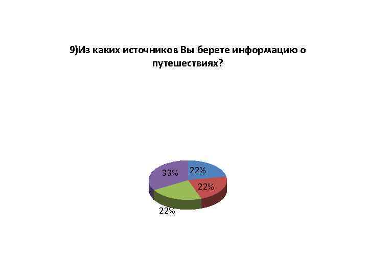 9)Из каких источников Вы берете информацию о путешествиях? 33% 22% 22% 