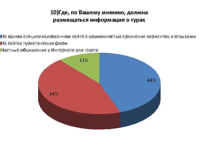 10)Где, по Вашему мнению, должна размещаться информация о турах На одном специализированном сайте с