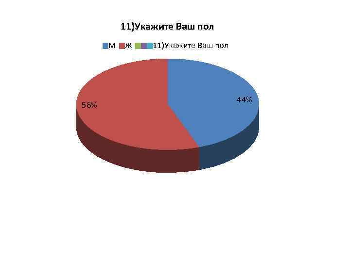 11)Укажите Ваш пол М 56% Ж 11)Укажите Ваш пол 44% 