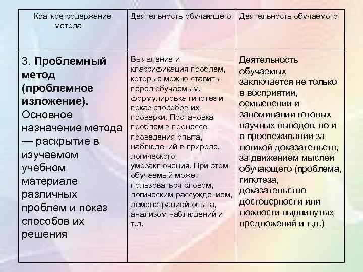 Краткое содержание метода 3. Проблемный метод (проблемное изложение). Основное назначение метода — раскрытие в