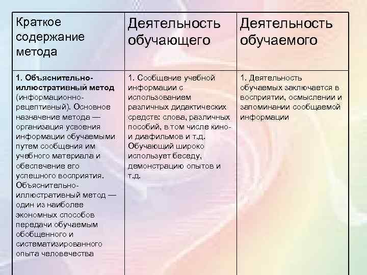 Краткое содержание метода Деятельность обучающего Деятельность обучаемого 1. Объяснительноиллюстративный метод (информационнорецептивный). Основное назначение метода