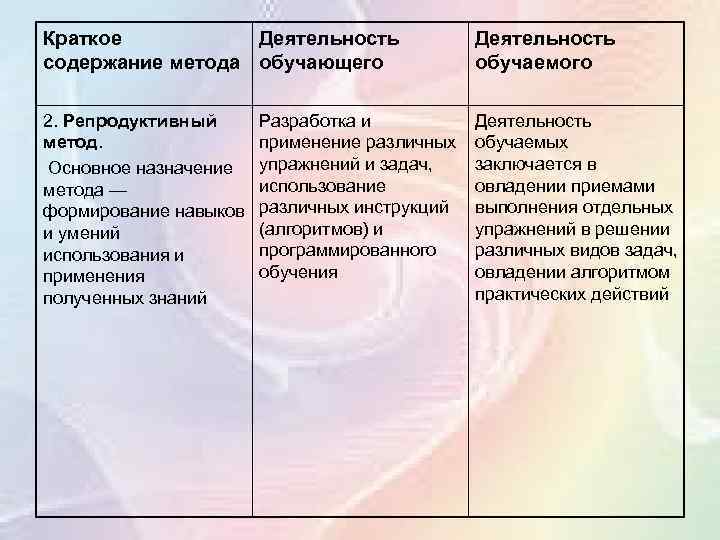 Краткое Деятельность содержание метода обучающего Деятельность обучаемого 2. Репродуктивный метод. Основное назначение метода —