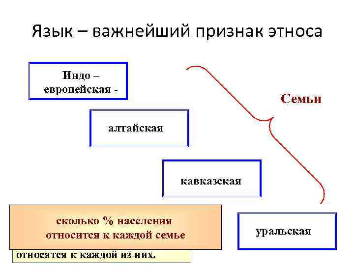 Язык – важнейший признак этноса Индо – европейская - Семьи алтайская кавказская Рассмотрите карту