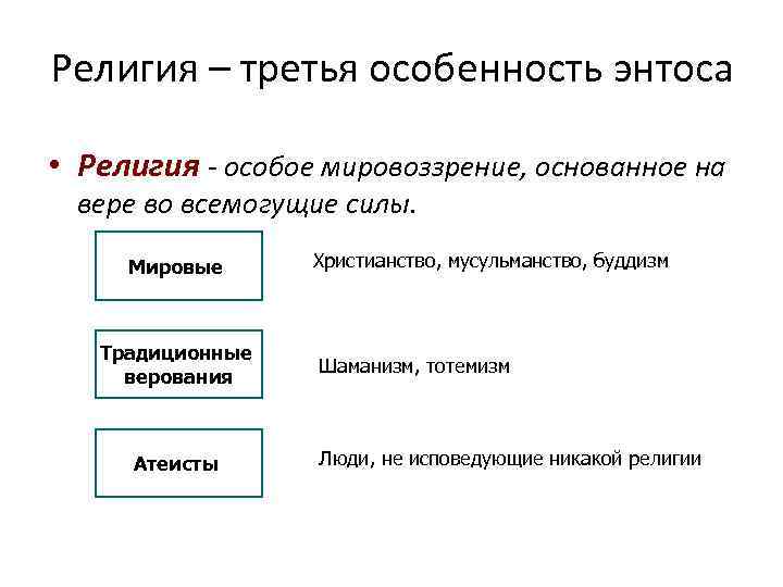 Религия – третья особенность энтоса • Религия - особое мировоззрение, основанное на вере во