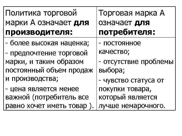 Политика торговой марки А означает для производителя: Торговая марка А означает для потребителя: более