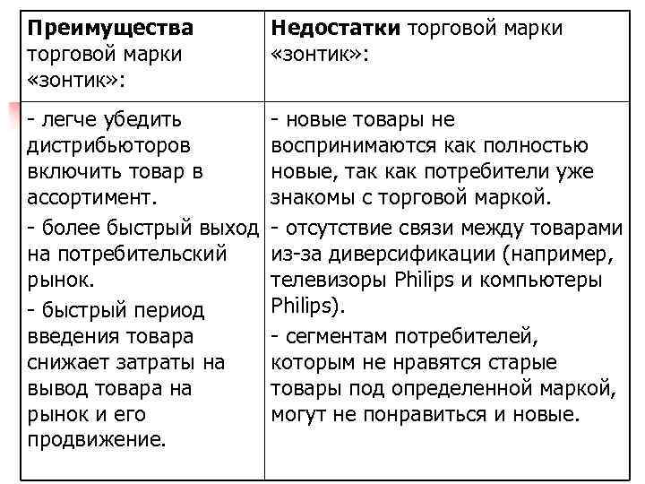 Преимущества и недостатки 1. Недостатки торговая марка. Достоинства и недостатки торговой марки. Выгода торговая марка. Преимущества и недостатки торговых центров.