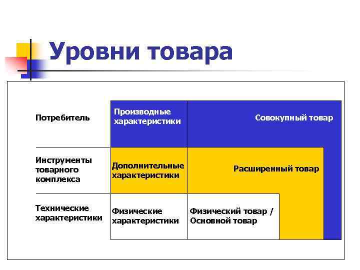 Уровни товара Потребитель Производные характеристики Инструменты товарного комплекса Дополнительные характеристики Технические характеристики Физические характеристики