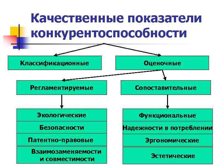 Качественные показатели конкурентоспособности Классификационные Оценочные Регламентируемые Сопоставительные Экологические Функциональные Безопасности Надежности в потреблении Патентно-правовые