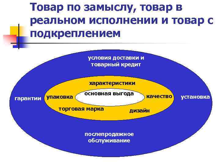 Товар по замыслу, товар в реальном исполнении и товар с подкреплением условия доставки и