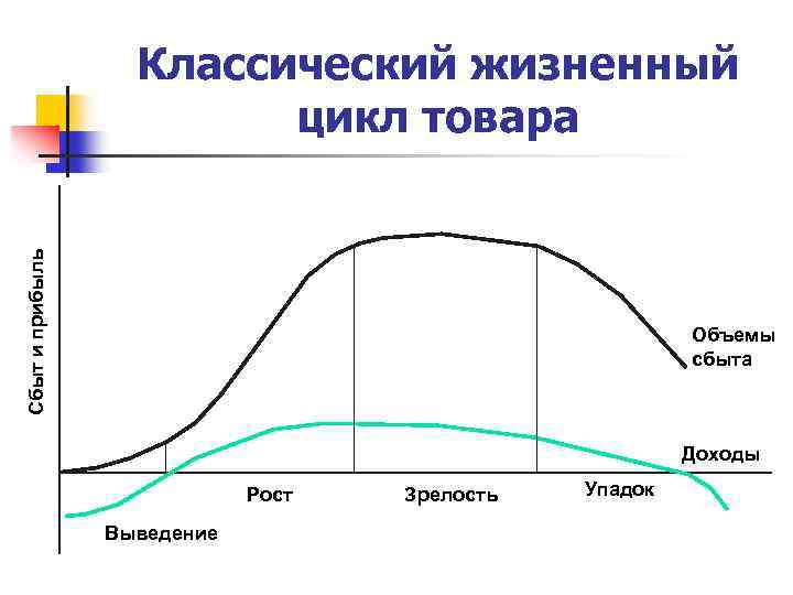 Сбыт и прибыль Классический жизненный цикл товара Объемы сбыта Доходы Рост Выведение Зрелость Упадок