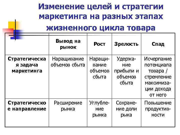 Изменение целей и стратегии маркетинга на разных этапах жизненного цикла товара Вывод на рынок