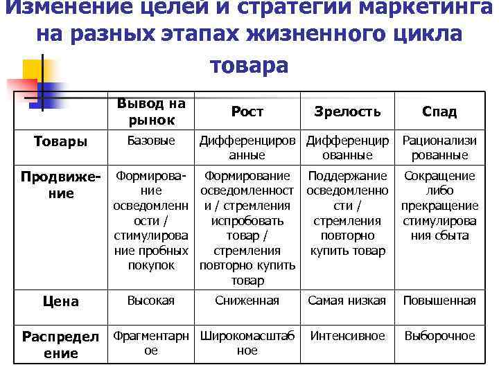 Изменение целей и стратегии маркетинга на разных этапах жизненного цикла товара Вывод на рынок