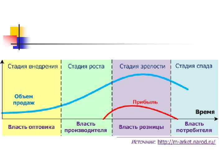 Четыре стадии образования. Стадии жизни проекта. Стадия спада. Четыре стадии жизни организации. Стадии внедрения.