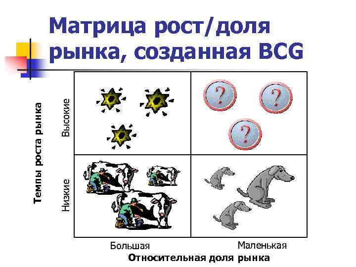 Высокие Низкие Темпы роста рынка Матрица рост/доля рынка, созданная BCG Маленькая Большая Относительная доля