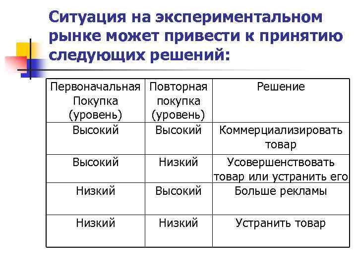 Ситуация на экспериментальном рынке может привести к принятию следующих решений: Первоначальная Повторная Решение Покупка