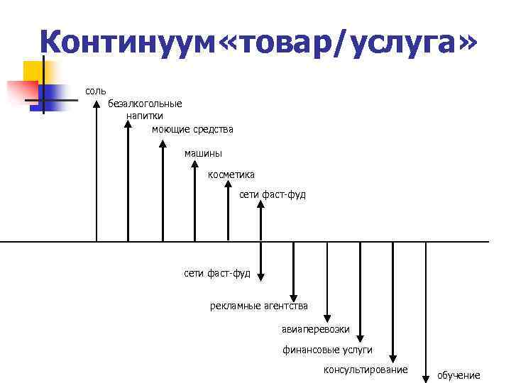 Континуум «товар/услуга» соль безалкогольные напитки моющие средства машины косметика сети фаст фуд рекламные агентства