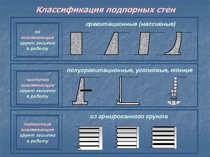 Классификация подпорных стен гравитационные (массивные) не вовлекающие грунт засыпки в работу полугравитационные, уголковые, тонкие