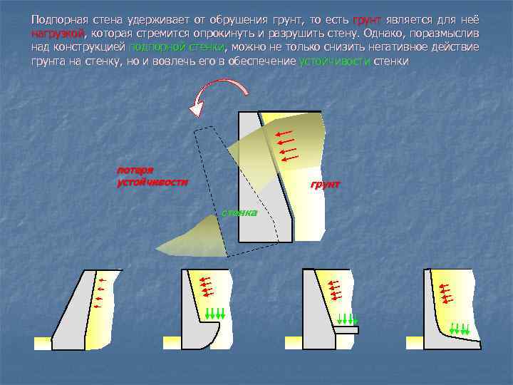 Подпорная стена удерживает от обрушения грунт, то есть грунт является для неё нагрузкой, которая
