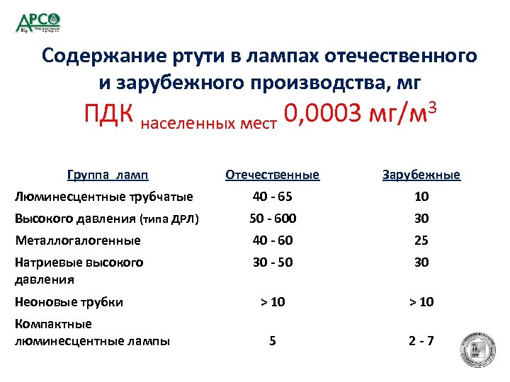 Содержание ртути в лампах отечественного и зарубежного производства, мг ПДК населенных мест 0, 0003
