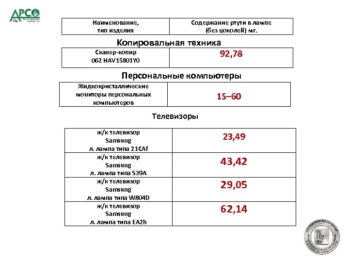 Наименование, тип изделия Содержание ртути в лампе (без цоколей) мг. Копировальная техника 92, 78