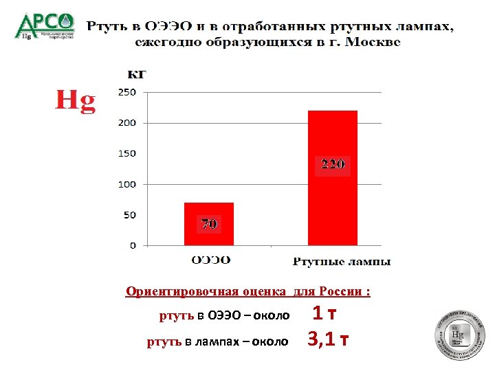 Ориентировочная оценка для России : 1 т ртуть в лампах – около 3, 1