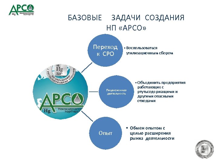 БАЗОВЫЕ ЗАДАЧИ СОЗДАНИЯ НП «АРСО» Переход к СРО • Воспользоваться утилизационным сбором Лицензионная деятельность
