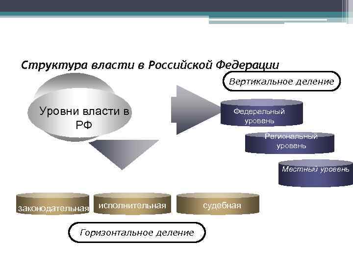 Разделение властей по вертикали