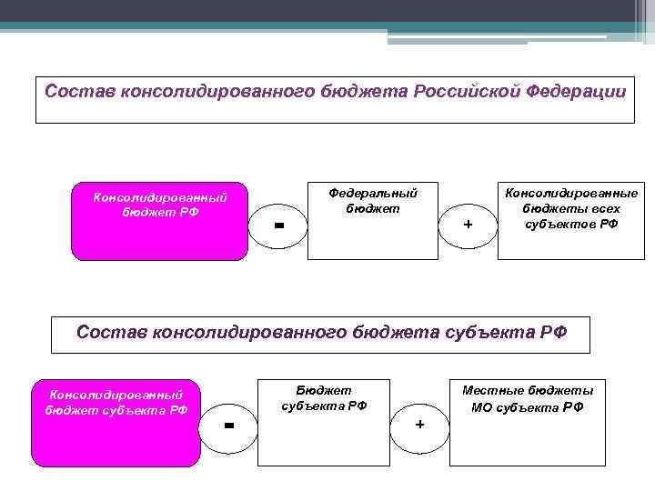 Состав консолидированного бюджета Российской Федерации Консолидированный бюджет РФ = Федеральный бюджет + Консолидированные бюджеты