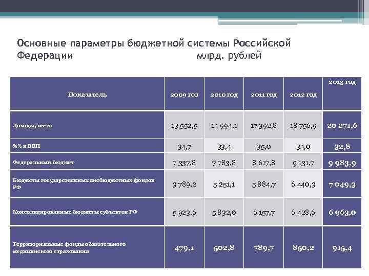 Основные параметры бюджетной системы Российской Федерации млрд. рублей 2013 год Показатель 2009 год 2010