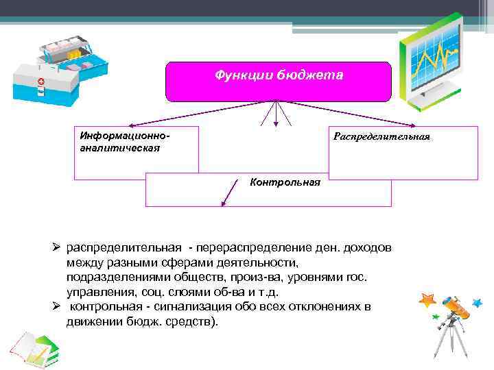 Функции бюджета Информационноаналитическая Распределительная Контрольная Ø распределительная - перераспределение ден. доходов между разными сферами