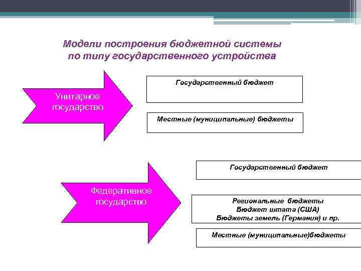Бюджетное устройство федеративного государства. Модели бюджетной системы. Бюджетное устройство унитарного государства. Модели бюджетного устройства. Бюджетная система унитарного государства.