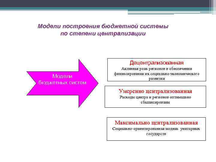 Бюджетная система варианты